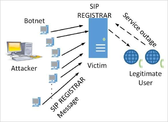 SIP Security: How attackers flood the SIP registrar with registration requests