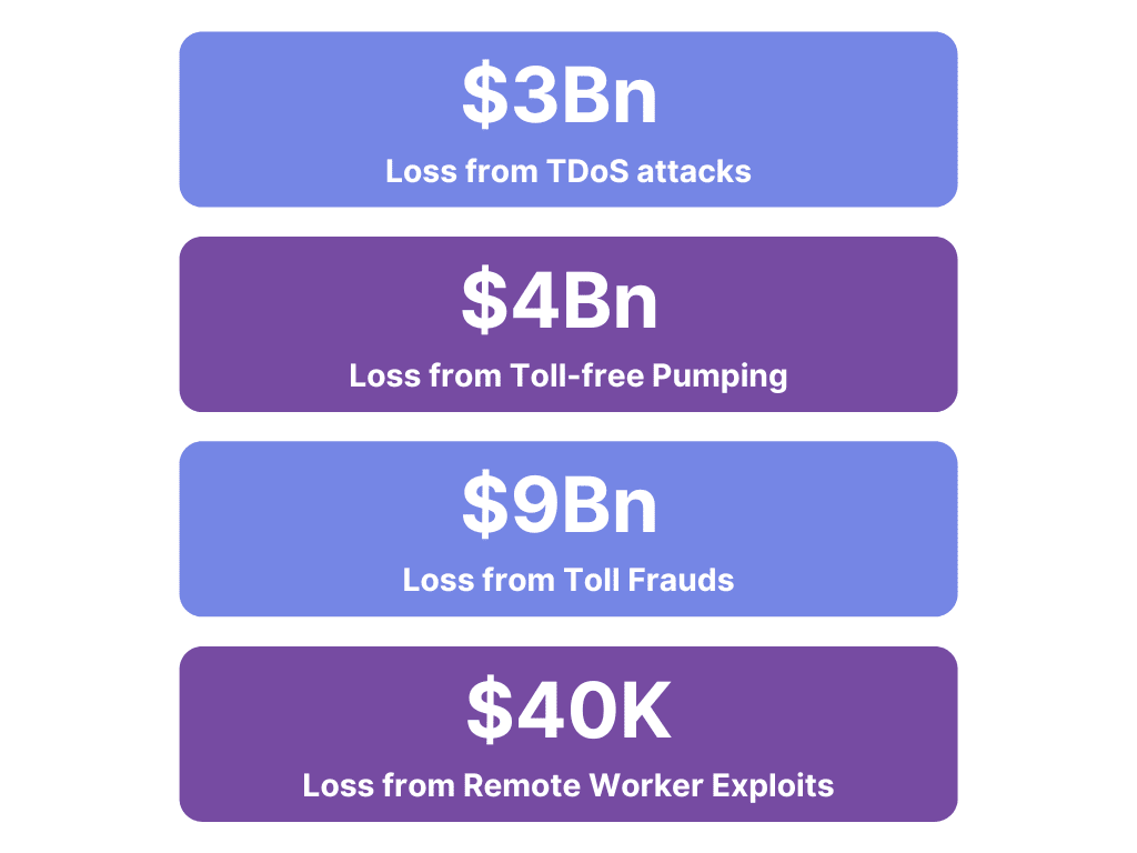 Enterprises lose billions of dollars to Telephony Denial of Service attacks. As per the Communication Fraud Control Association (CFCA), losses due to abuse or misuse of network and IP PBX hacking in 2021 were over 3 billion dollars[1].
Toll fraud losses in 2021 were over 9 billion dollars, the CFCA found.
Losses due to traffic pumping to Toll-free numbers in 2021 were over 4 billion dollars. It is estimated that more than 10% of all toll-free calls are toll-free pumping fraud[2].
Enterprises lose on average about $40,000 per remote worker exploit[3]