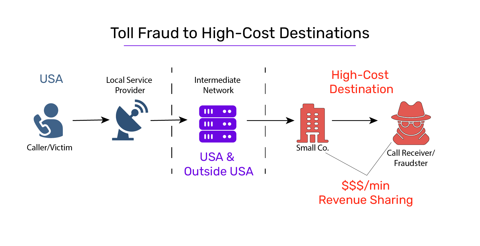 toll fraud to high-cost destinations