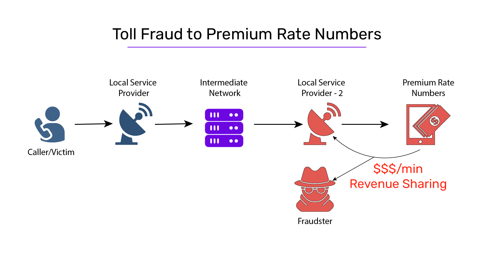 toll fraud to premium rate numbers
