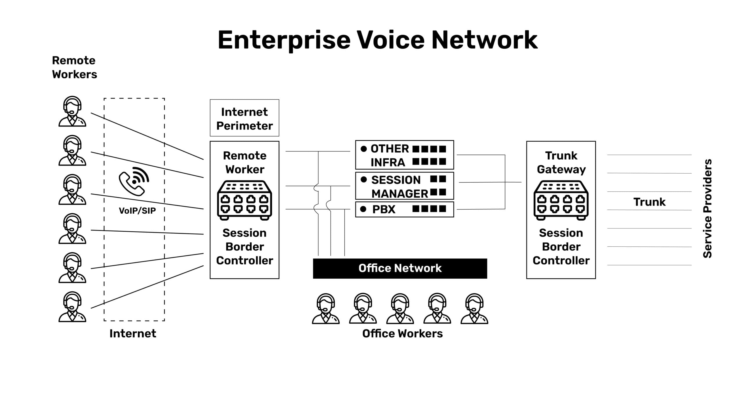 Enterprise Voice and Video Network