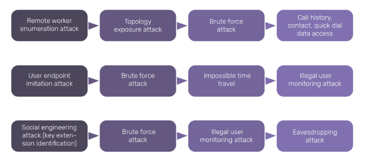 Cyber Threat Stages