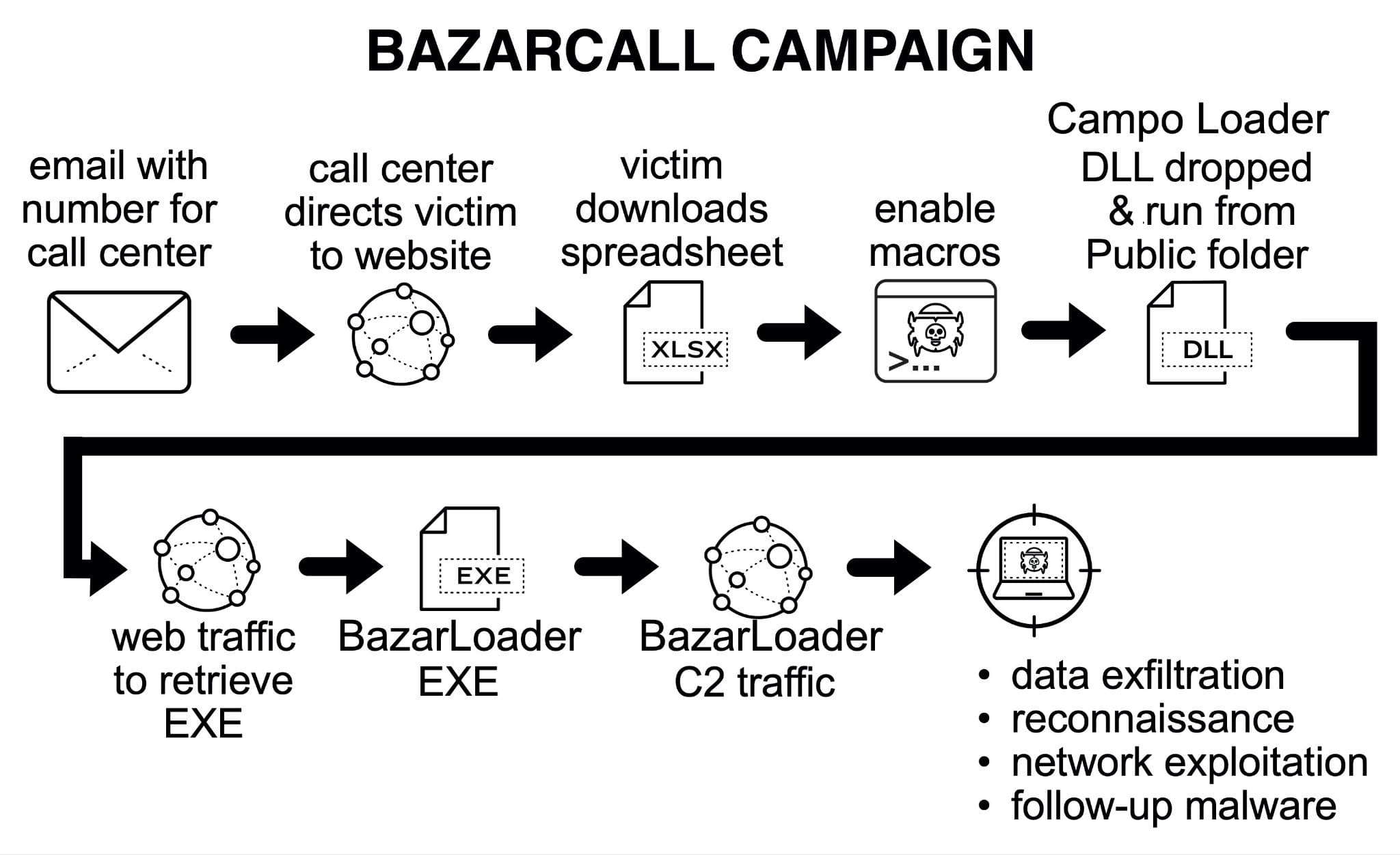 bazarcall ransomware