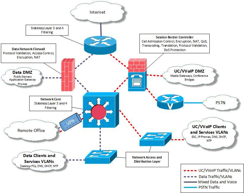 UC VOIP Network Plane Roadmap