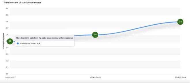 Confidence scores that are updated in real-time to continuously track the behavior of suspicious callers 