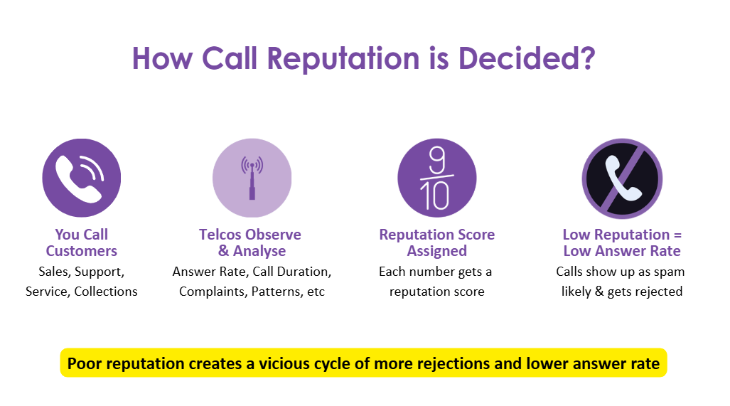 Number Reputation Contact Center